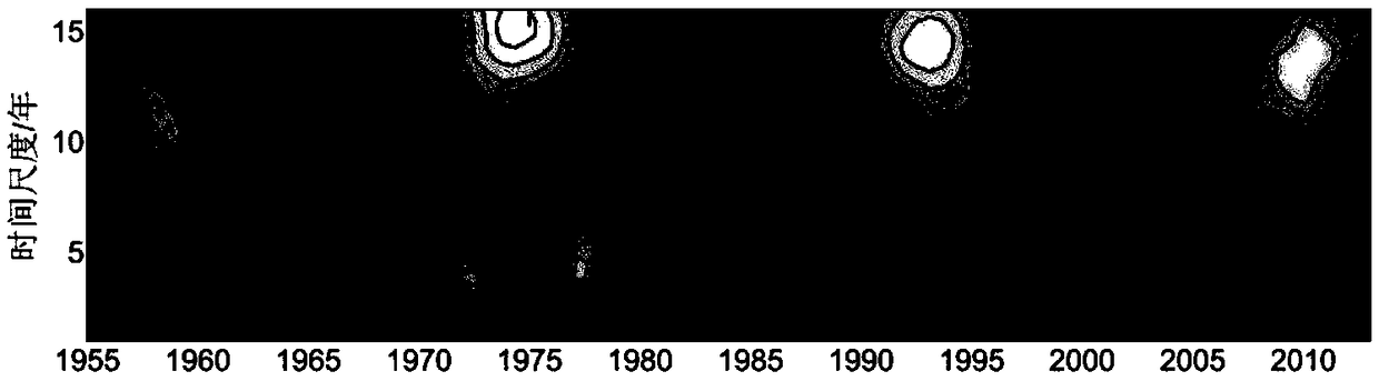 Mainstream swing flow rate time-order character based river type classifying method