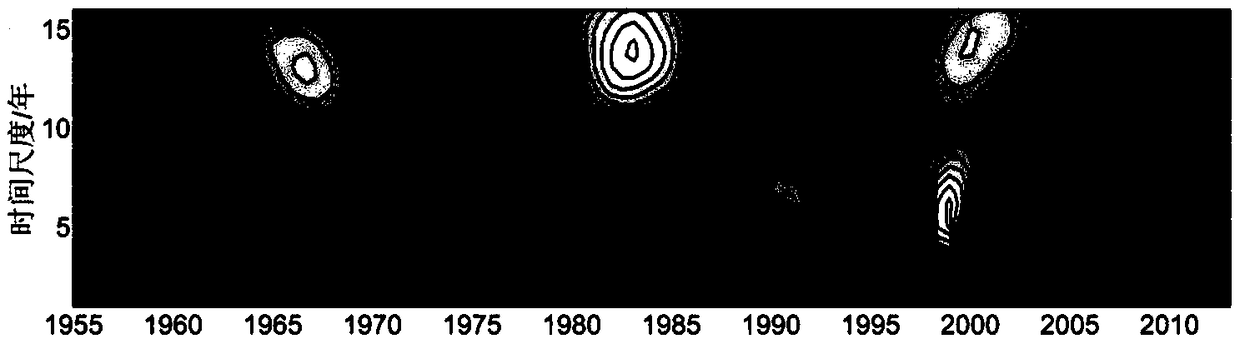 Mainstream swing flow rate time-order character based river type classifying method