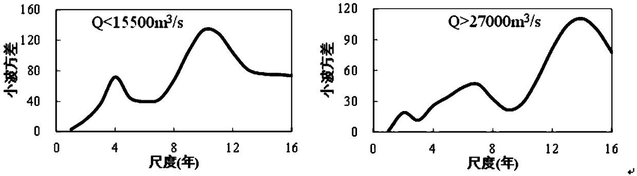 Mainstream swing flow rate time-order character based river type classifying method