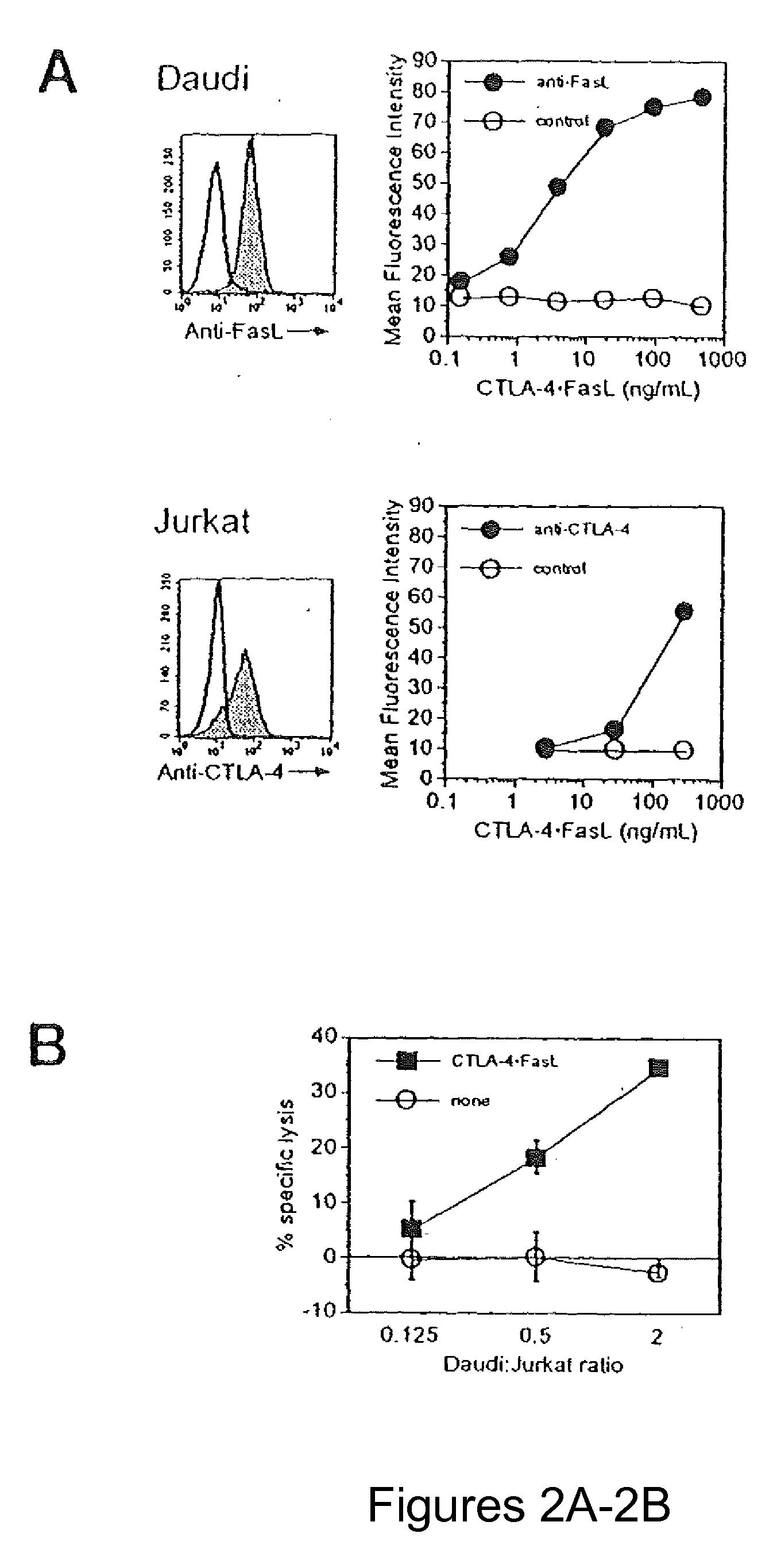 Novel Chimeric Proteins and Methods for Using The Same