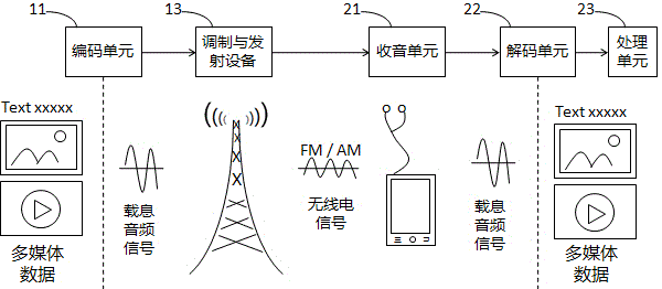 Method, system and device for pushing data through broadcasting