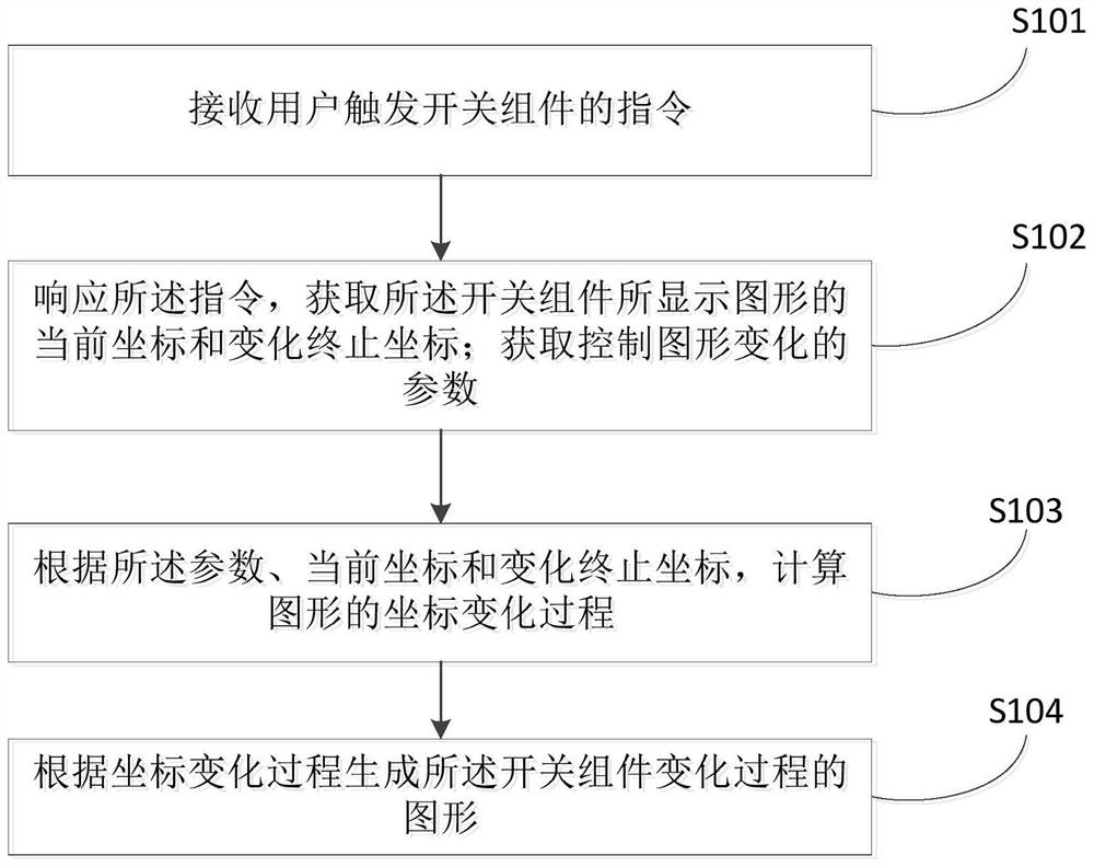 Realization method, device and terminal of dynamic deformation switch assembly