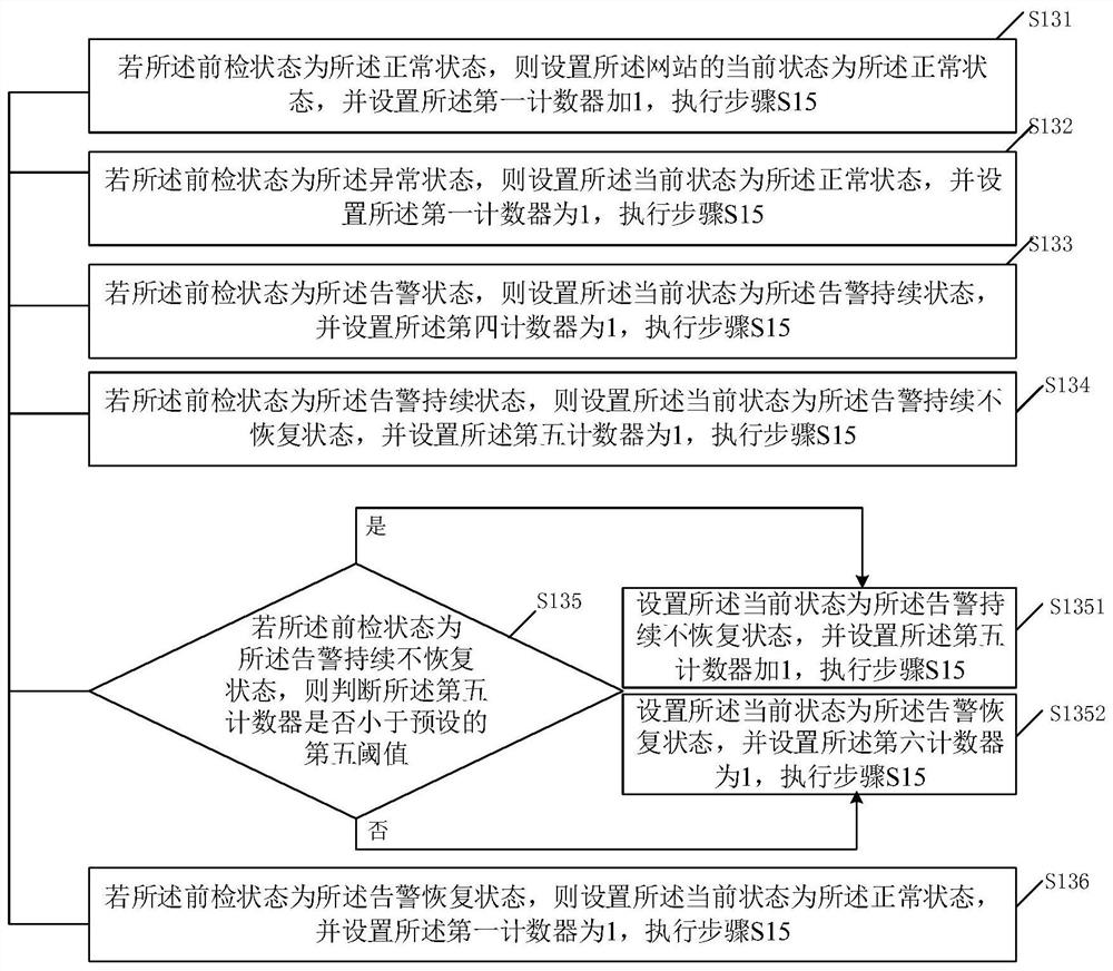 Method and system for website alarm