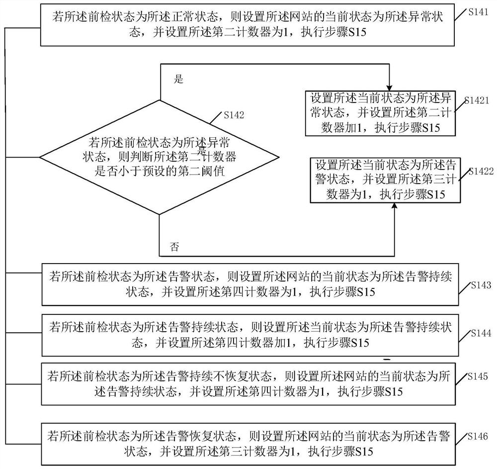 Method and system for website alarm