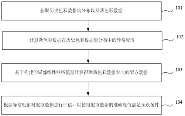 Evaluation methods, systems, equipment and media of color formula