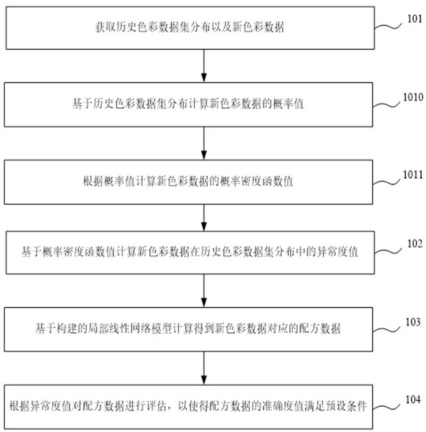 Evaluation methods, systems, equipment and media of color formula