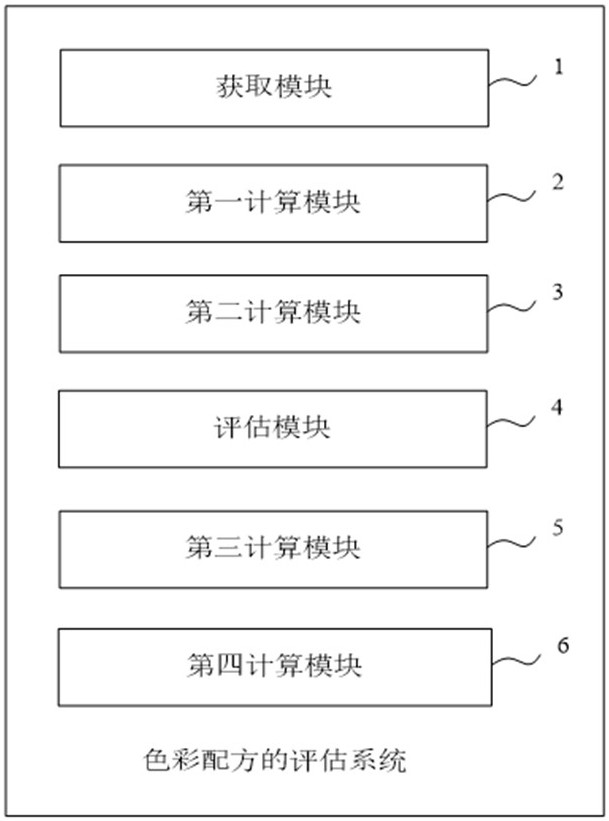 Evaluation methods, systems, equipment and media of color formula