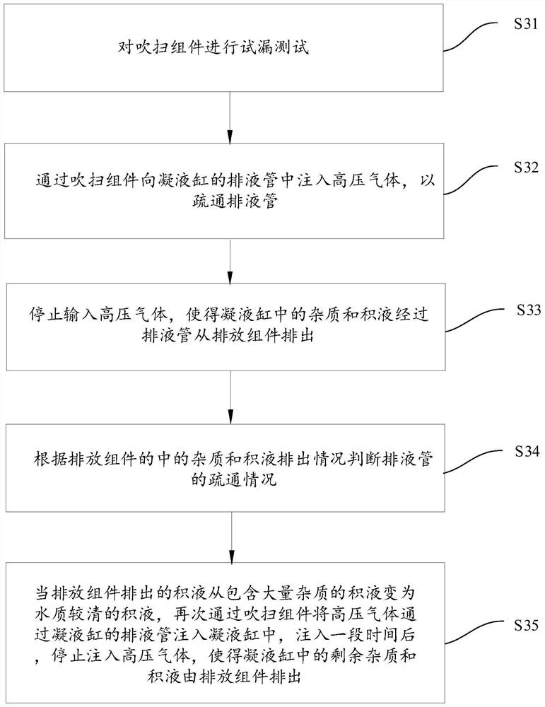 Condensate cylinder blockage removing device and blockage removing method