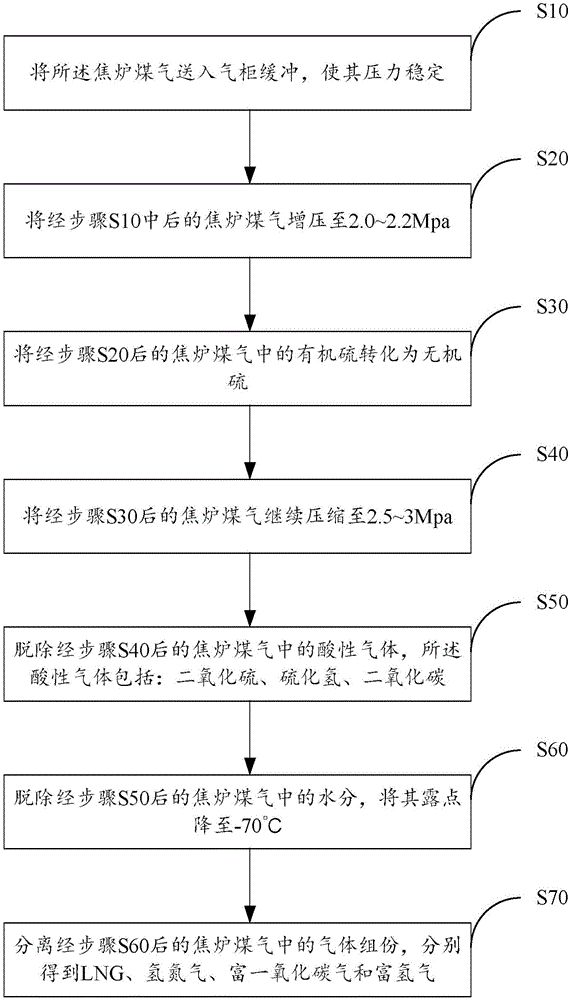 Technique of utilizing gasified coal gas and coke oven gas to co-produce liquefied natural gas, methanol and liquid ammonia