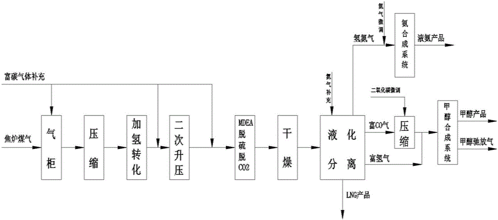 Technique of utilizing gasified coal gas and coke oven gas to co-produce liquefied natural gas, methanol and liquid ammonia