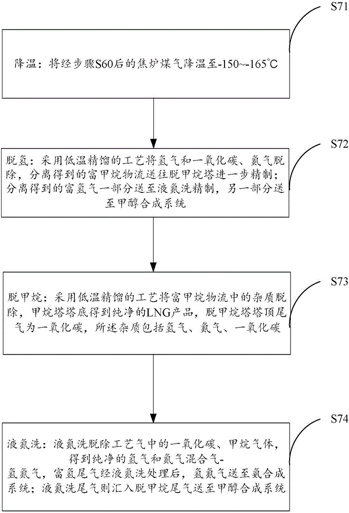 Technique of utilizing gasified coal gas and coke oven gas to co-produce liquefied natural gas, methanol and liquid ammonia