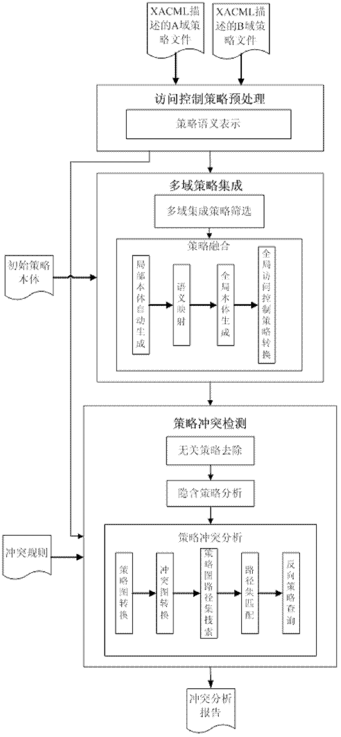System and method for detecting access control strategy collision in collaborative environment