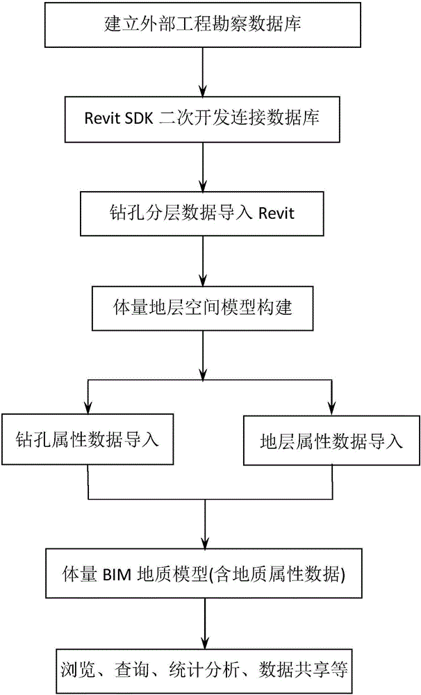 Method for constructing BIM engineering investigation information system based on revit volume model