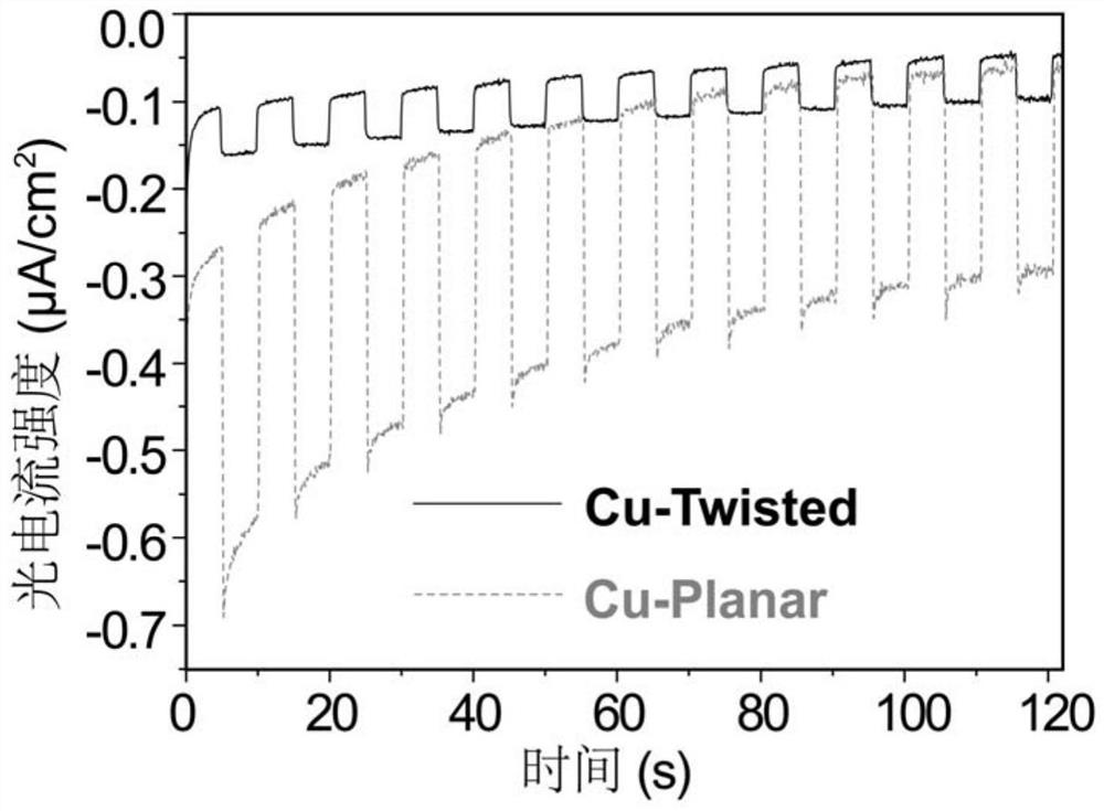 Preparation method and application of a metal-organic framework catalyst with twisted structure