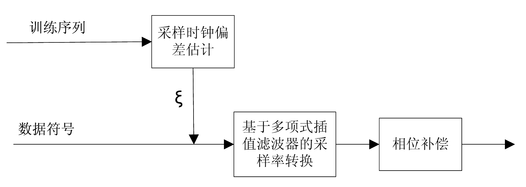 Sampling clock synchronization method for orthogonal frequency division multiplexing (OFDM) system