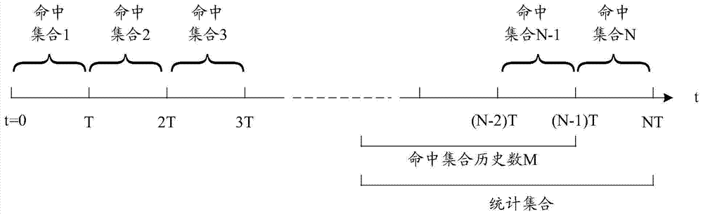 Data heat calculation method and device for layered storage in cloud storage system