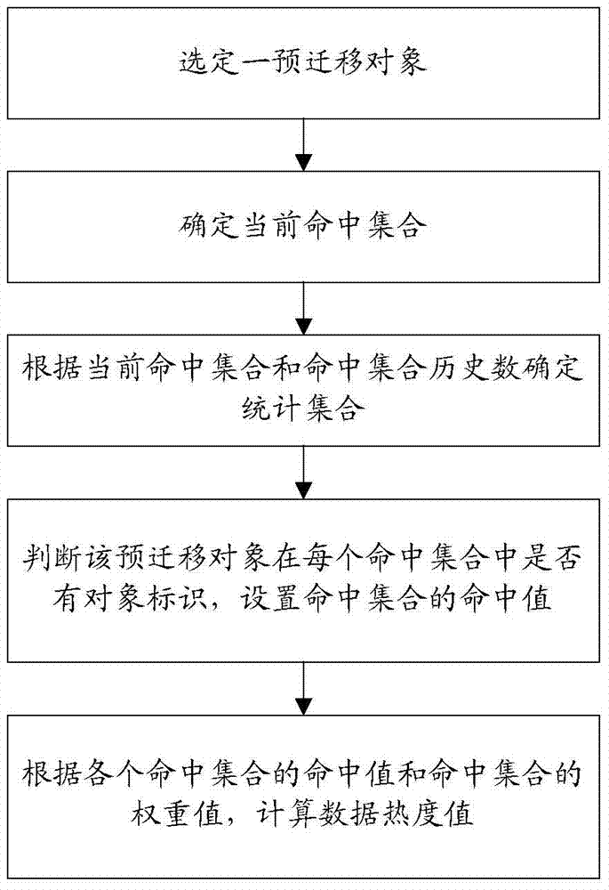 Data heat calculation method and device for layered storage in cloud storage system