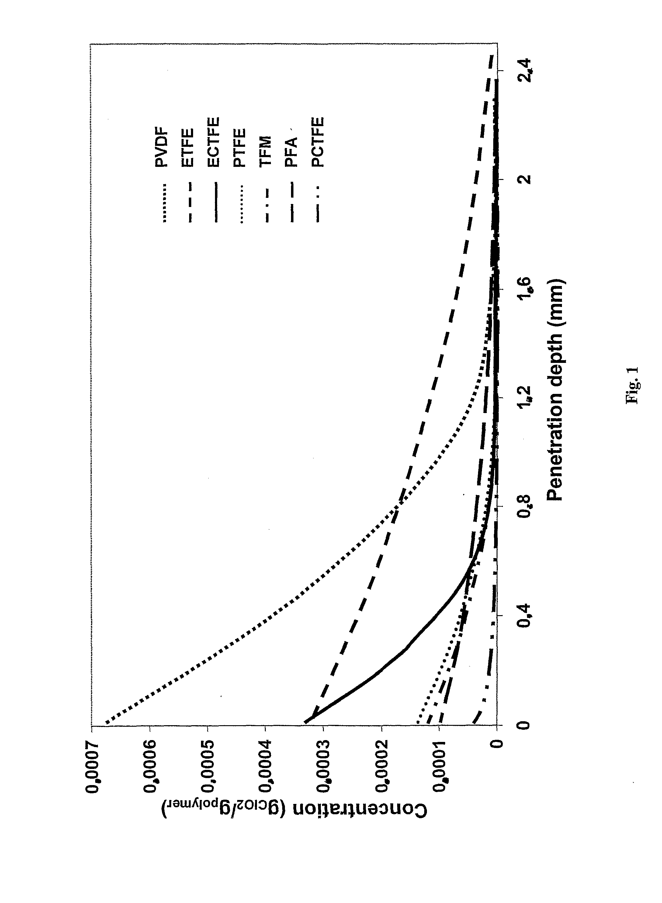 Diffusion retardation in fluoroplastics