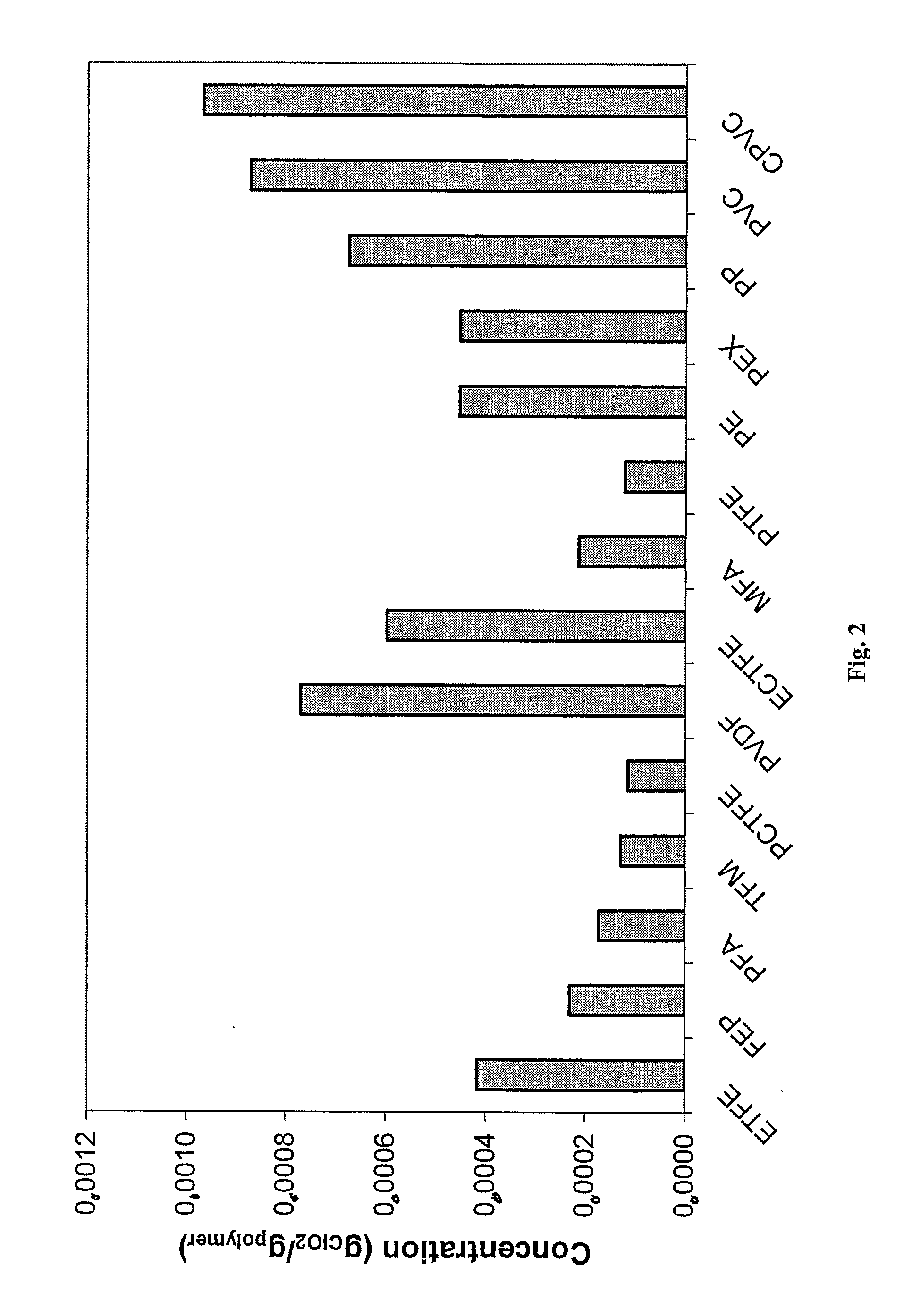 Diffusion retardation in fluoroplastics