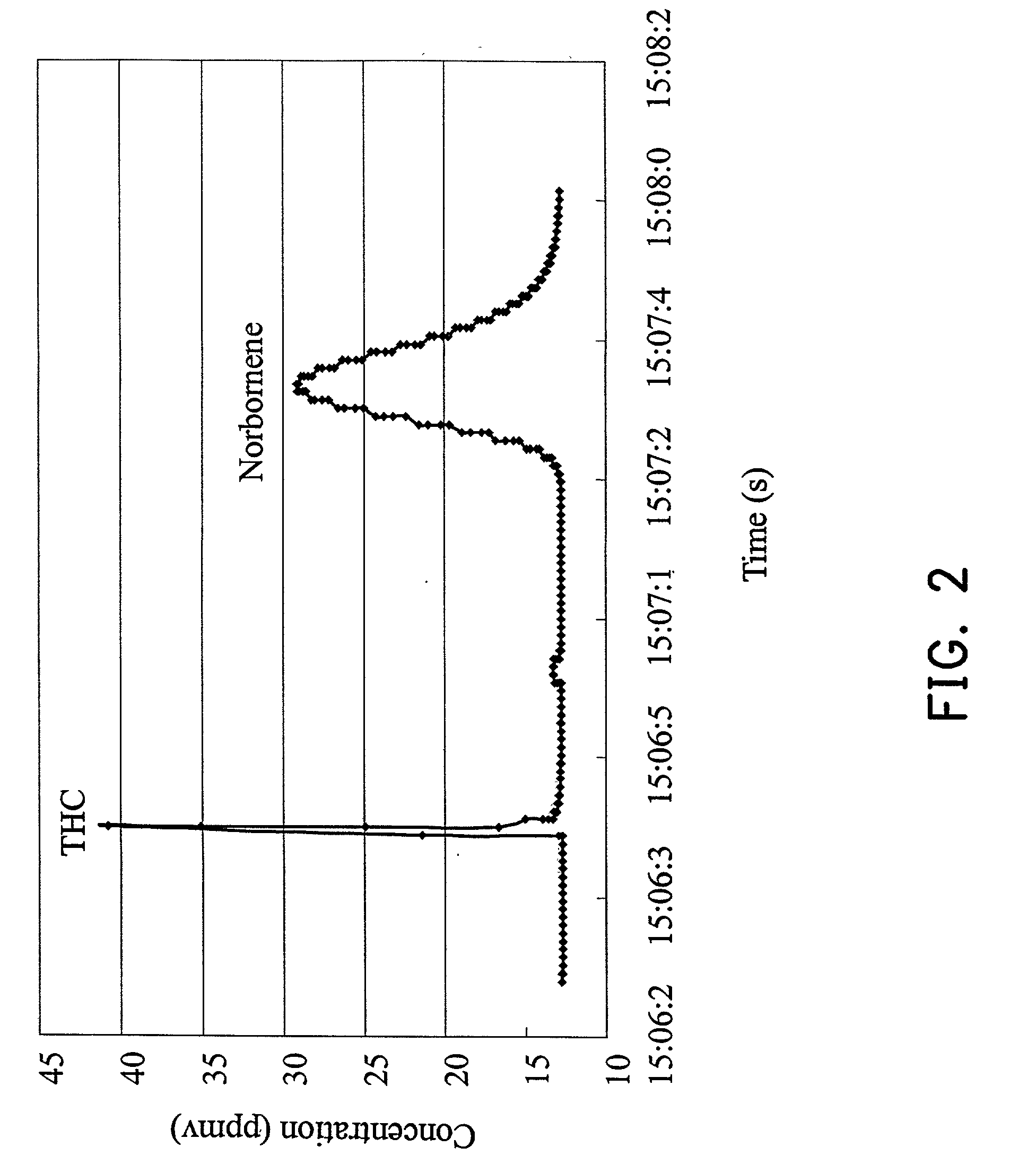 Method for processing alkene-containing exhaust gas