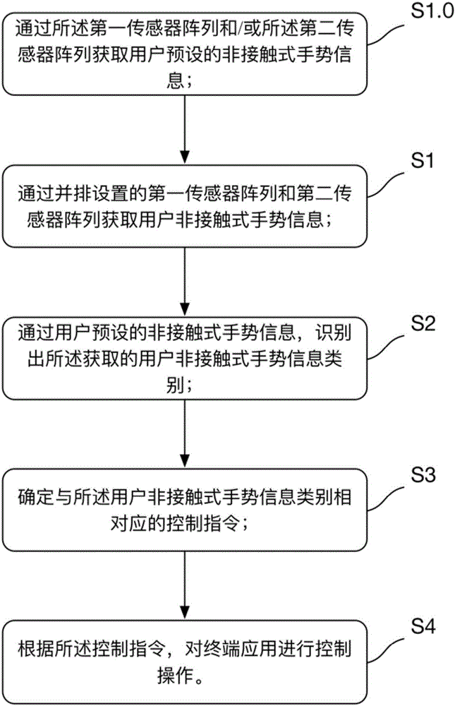 Control method and device for terminal application