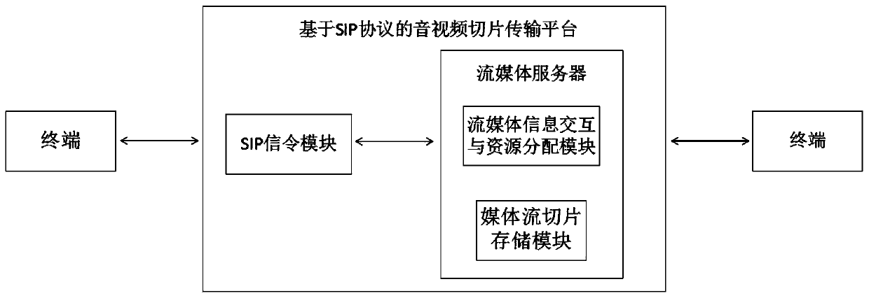 Audio and video slice transmission platform based on SIP protocol