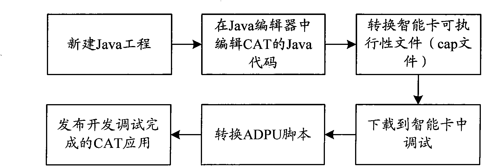 Visual development system and visual development method of Java-card application toolkit (CAT)