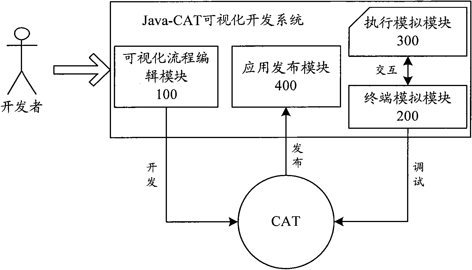 Visual development system and visual development method of Java-card application toolkit (CAT)