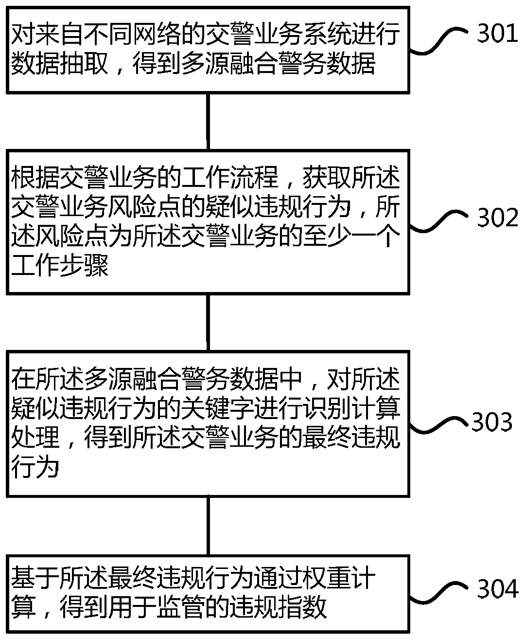 Identification and supervision method and device for traffic police affair violation behaviors