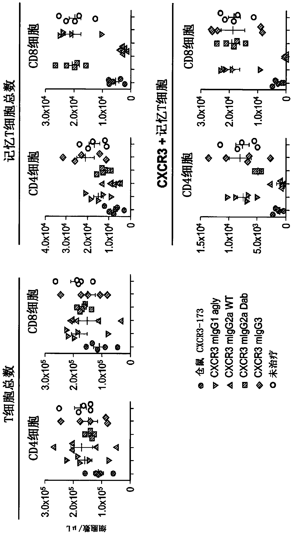 Humanized cxcr3 antibodies with depleting activity and methods of use thereof