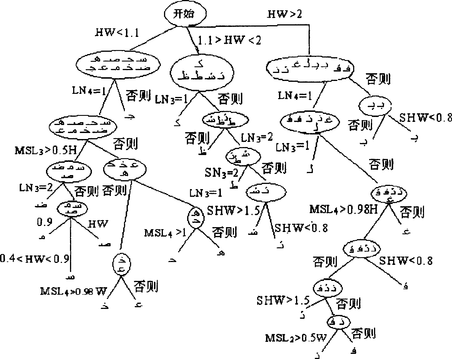 Method for recognizing print hand Arabic alphabets based on boundary characteristic