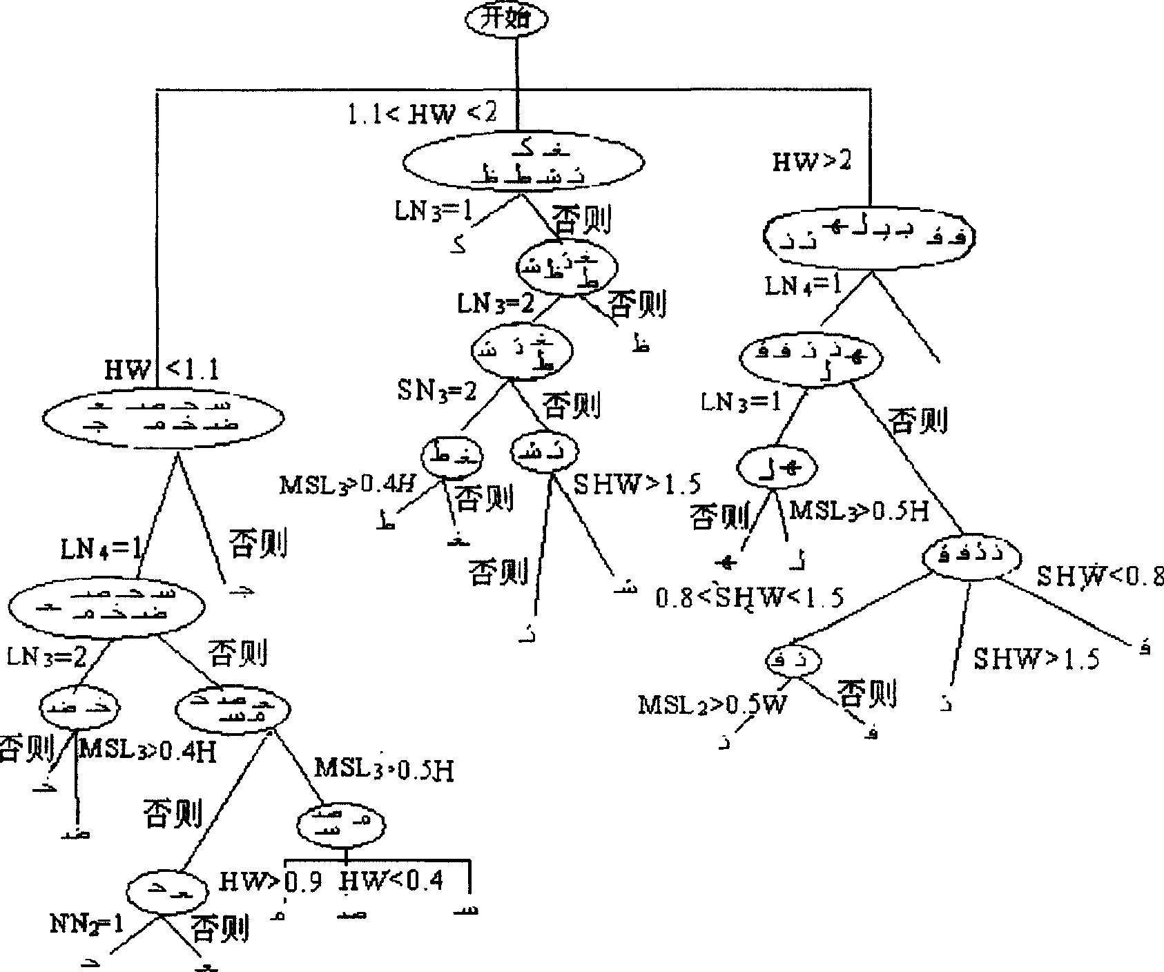 Method for recognizing print hand Arabic alphabets based on boundary characteristic