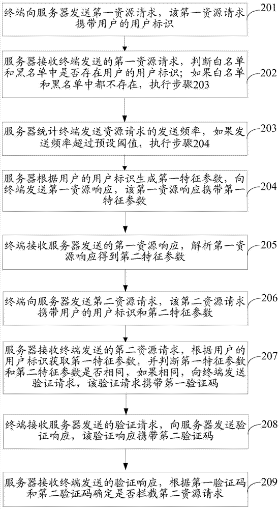 Method and device for intercepting resource requests
