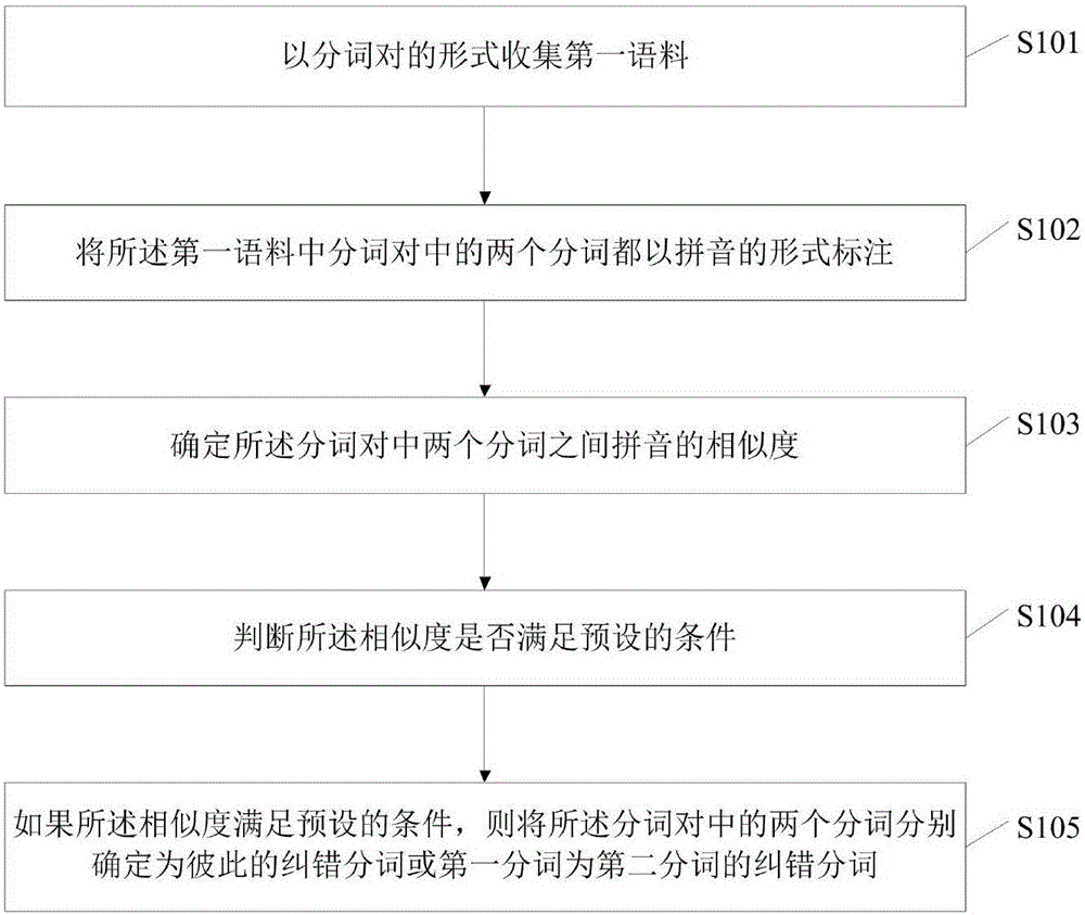 Method and device for text error correction, server and storage medium