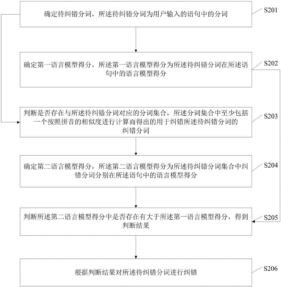 Method and device for text error correction, server and storage medium