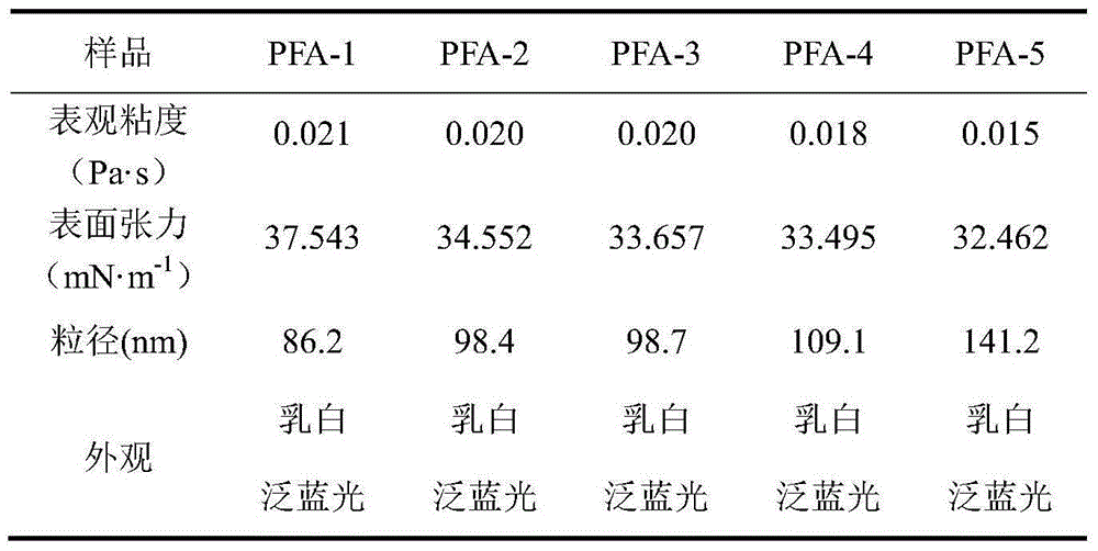 A preparation method of fluorosilicon polymer and its application to the sealing and protection of stone cultural relics