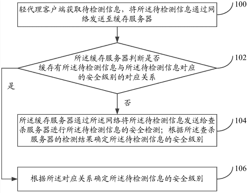 Virtual safety detecting method and system