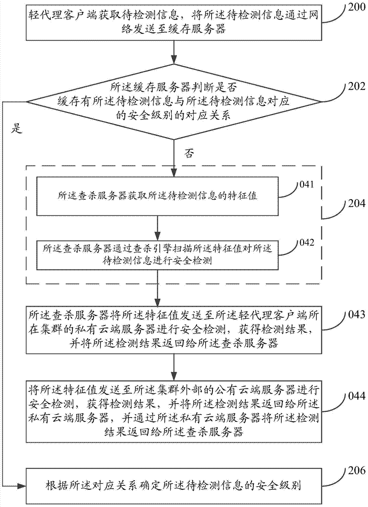 Virtual safety detecting method and system
