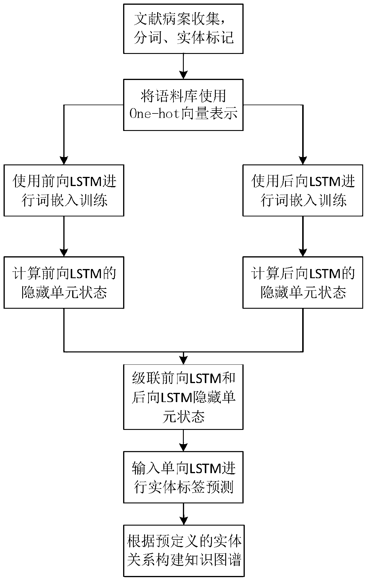 Traditional Chinese medicine diagnosis and treatment knowledge graph automatic construction method based on deep learning