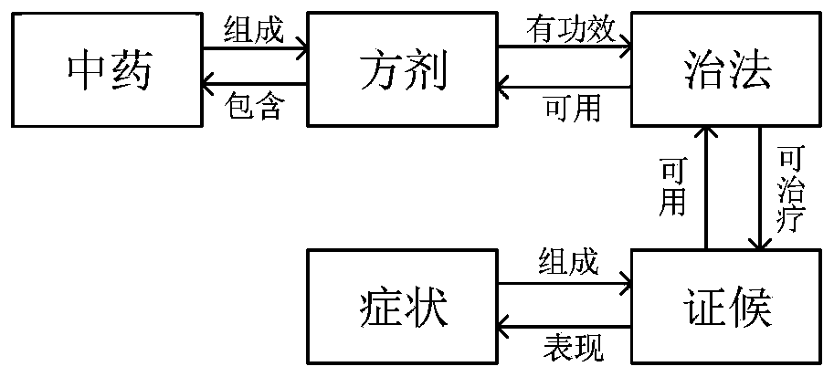 Traditional Chinese medicine diagnosis and treatment knowledge graph automatic construction method based on deep learning