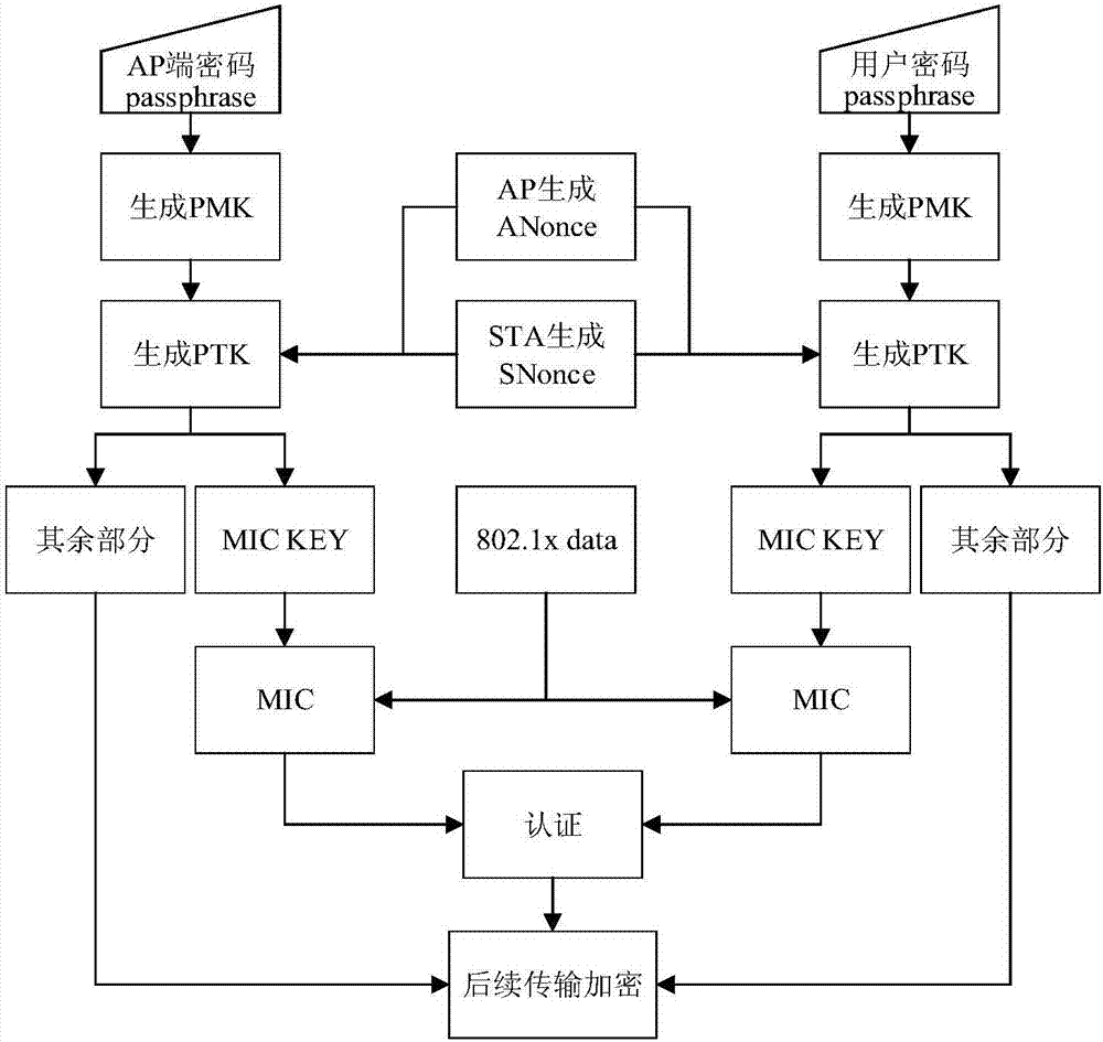 A method of improving public Wi-Fi network security based on wpa/wpa2 PSK multi-cipher