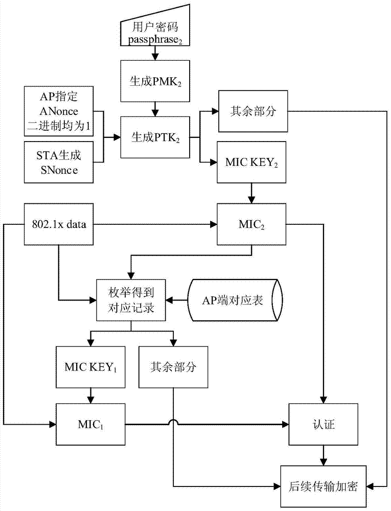 A method of improving public Wi-Fi network security based on wpa/wpa2 PSK multi-cipher