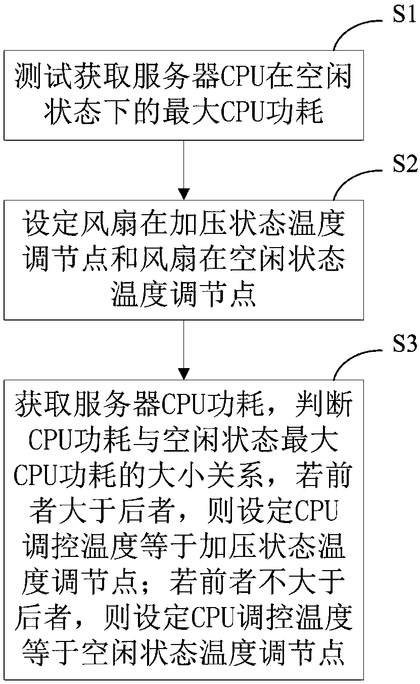 A method for controlling the operation of a server fan