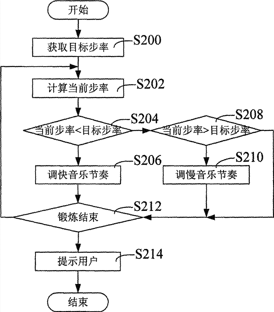 Multimedia apparatus with pedometer and control method thereof