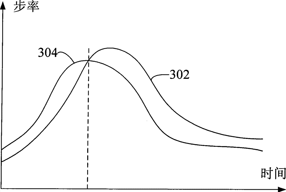 Multimedia apparatus with pedometer and control method thereof