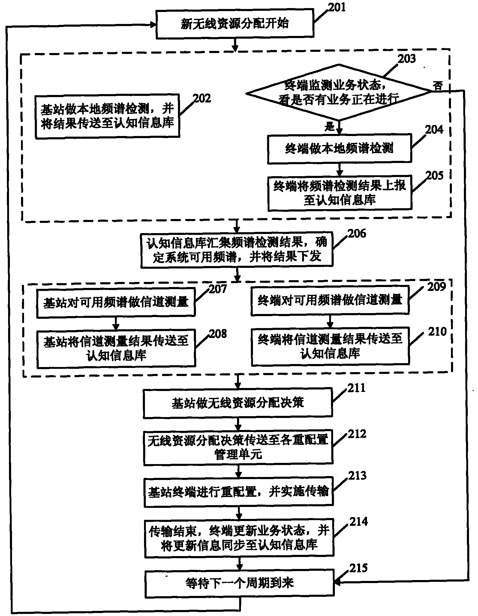 Cognitive radio system based on relay cooperative transmission and resource allocation method thereof