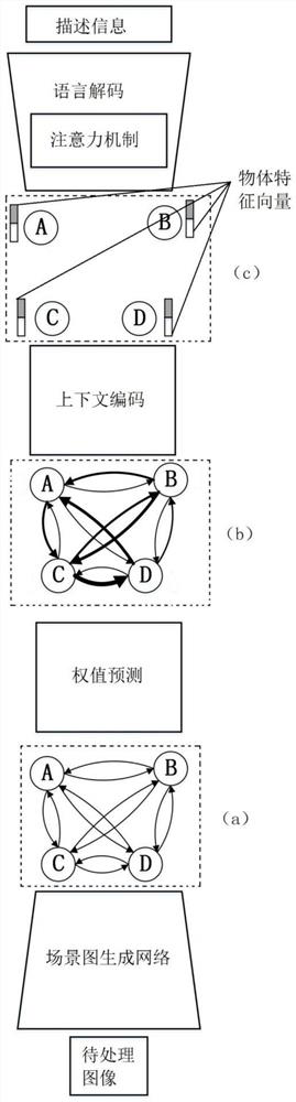 Image description generation method and device based on scene graph