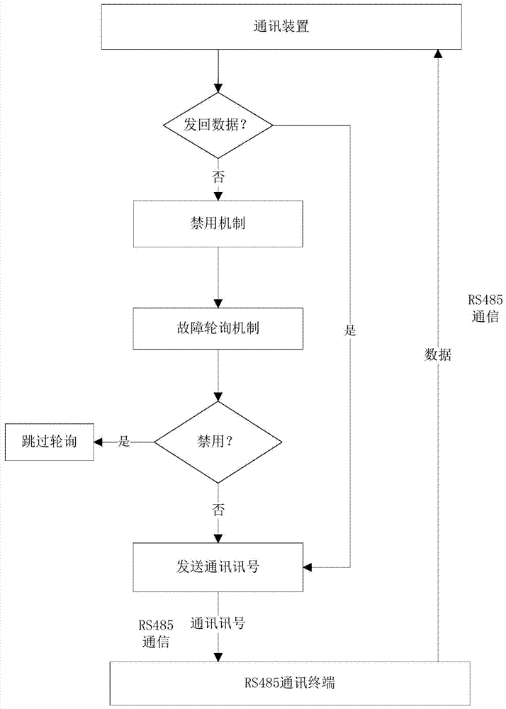 A real-time intelligent troubleshooting method based on rs485