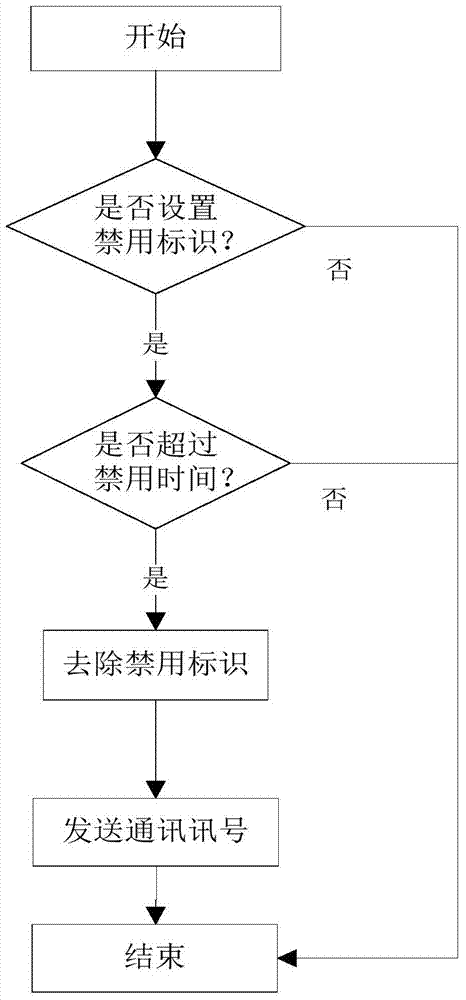 A real-time intelligent troubleshooting method based on rs485