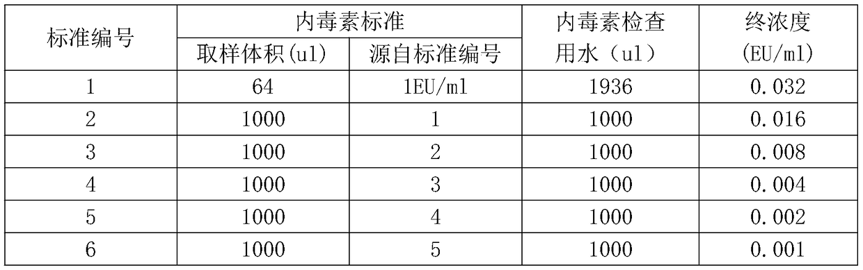 Method for detecting bacterial endotoxin of hemoglobin sample